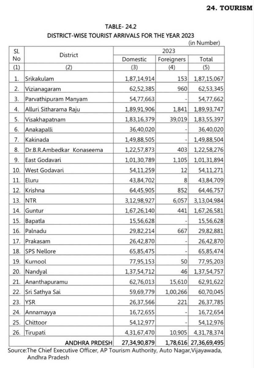 AndhraNexus's tweet photo. Top 10 Andhra Pradesh districts by tourist arrivals (2023):

🥇 Tirupati – 4.32 Cr
🥈 NTR – 3.13 Cr
🥉 Alluri Sitharama Raju – 1.90 Cr
4. Srikakulam – 1.87 Cr
5. Visakhapatnam – 1.84 Cr
6. Guntur – 1.67 Cr
7. Kakinada – 1.50 Cr
8. Nandyal – 1.38 Cr
9. Dr. B.R. Ambedkar Konaseema – 1.23 Cr
10. East Godavari – 1.01 Cr
