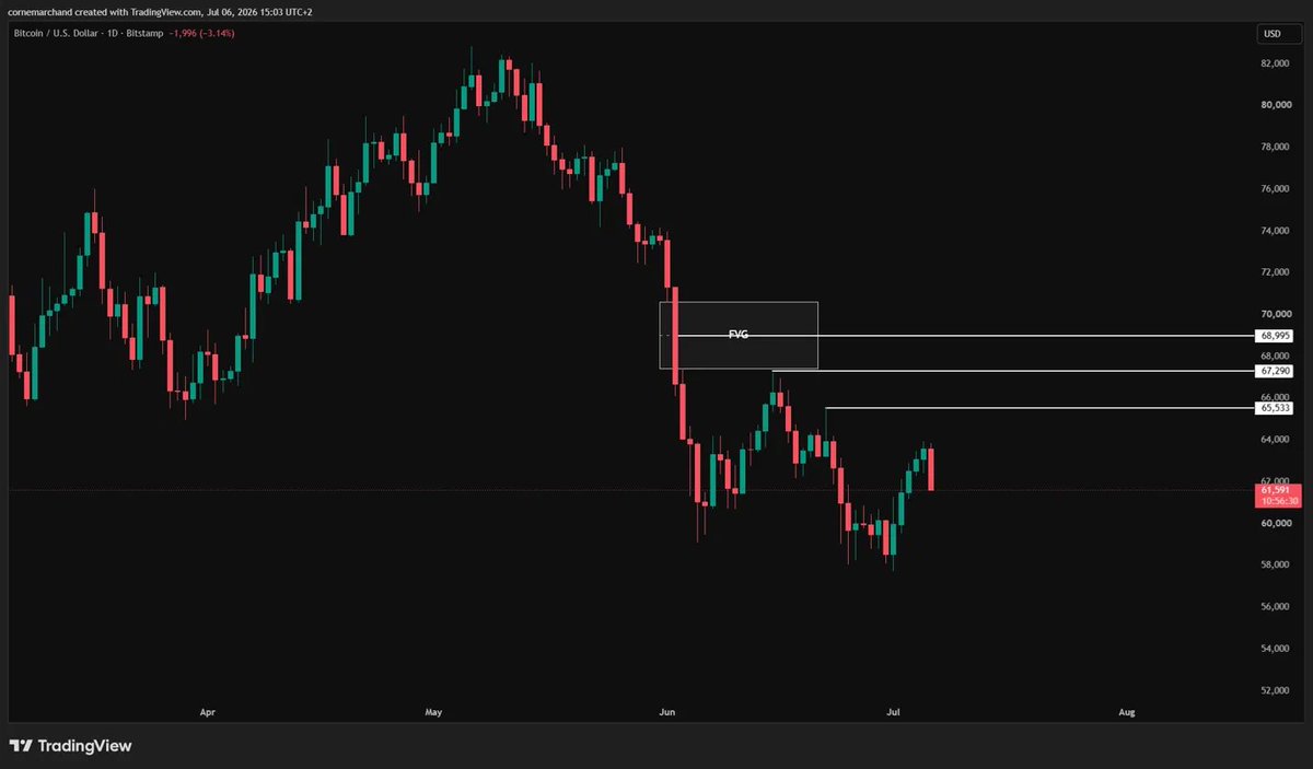 MarchandCorne's tweet photo. $BTC daily. Three areas I'm watching for shorts:

$65,533 — swing high, stops resting above
$67,290 — the level that broke down in June, first retest
$68,995 — midpoint of the daily FVG that's still open

Problem: Saylor sold 3,588 BTC today to fund dividends. Price already -3% on the news.

If sellers defend before we even tag $65.5K, the whole map shifts lower. Not shorting down here either way — no level, no trade.