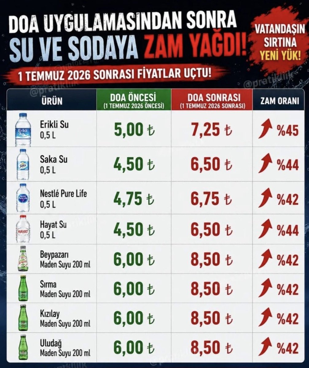 yavuz_invest's tweet photo. Gerçek Türkiye gurmeleri bilir ki
Hiç bir zaman vatandaşın çıkarına uygulama yapılmaz 
Sistem önce kaşıkla verir sonra kepçeyi sokar https://t.co/0B4hWcDtns