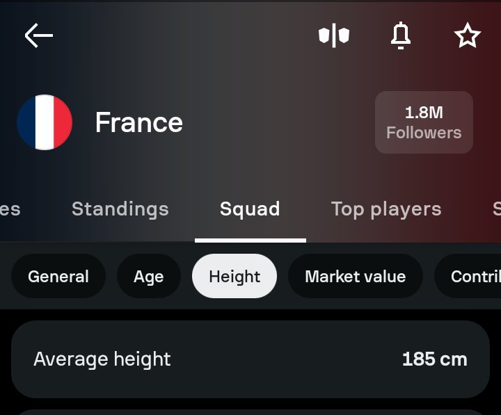 livmorgan86875's tweet photo. Average height size of the squad for the remaining teams in th World Cup 

Argentina will make you burst into loudest laugh ever 

Norway is a cheat btw https://t.co/kg9AyoFWh6