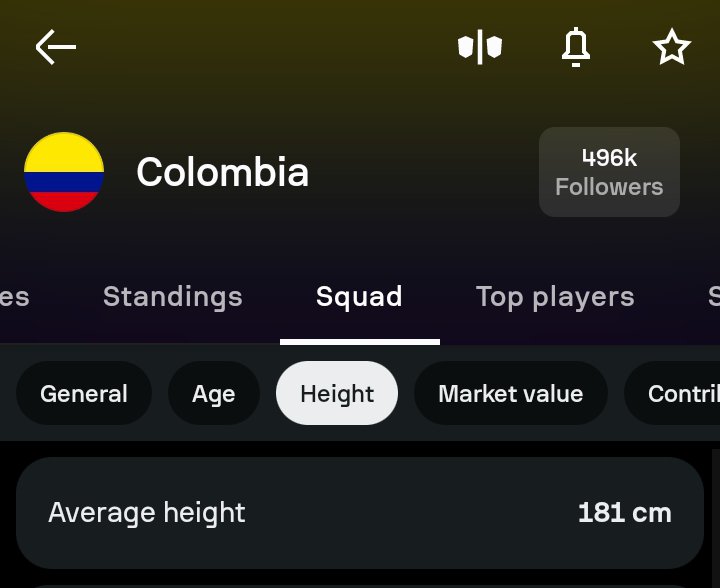 livmorgan86875's tweet photo. Average height size of the squad for the remaining teams in th World Cup 

Argentina will make you burst into loudest laugh ever 

Norway is a cheat btw https://t.co/kg9AyoFWh6