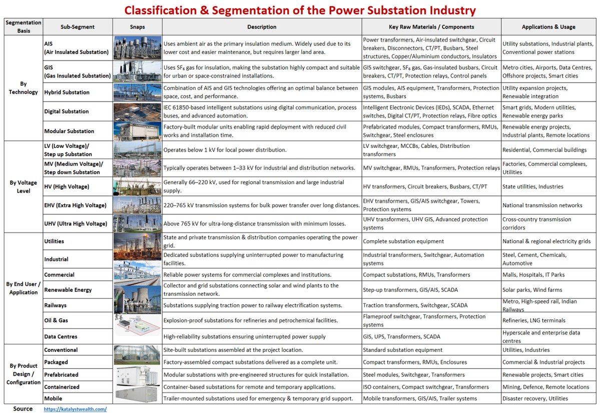 EkanshMittal_KW's tweet photo. Electricity doesn't travel directly from Power plant to your home

It passes through one of the most critical parts of the power ecosystem: Electric Substations

Electric Substations are the silent backbone of India's energy transition and a major investment opportunity

(1/n) https://t.co/2nLqujvbbi