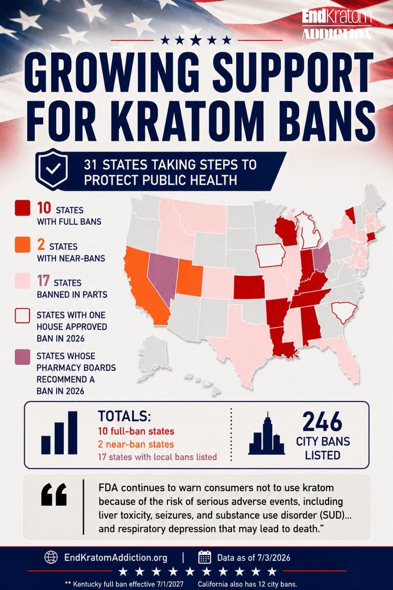 EndKratomVA's tweet photo. Kratom policy activity is growing across the U.S.

More states and cities are taking action as public health and consumer awareness concerns continue.

https://t.co/48lFMWI39q

#kratomawareness #endkratomaddiction https://t.co/srAbgRnWV1