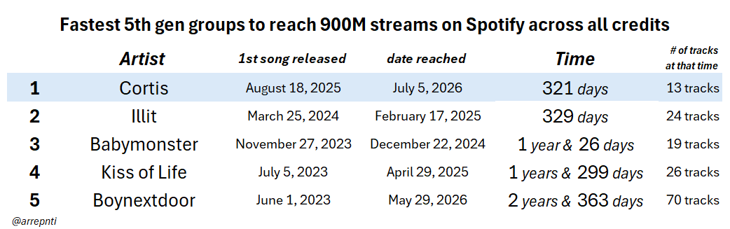 arrepnti's tweet photo. also, CORTIS is now the fastest 5th gen group to reach 900M streams on Spotify across all credits! https://t.co/ylJgvSvN39