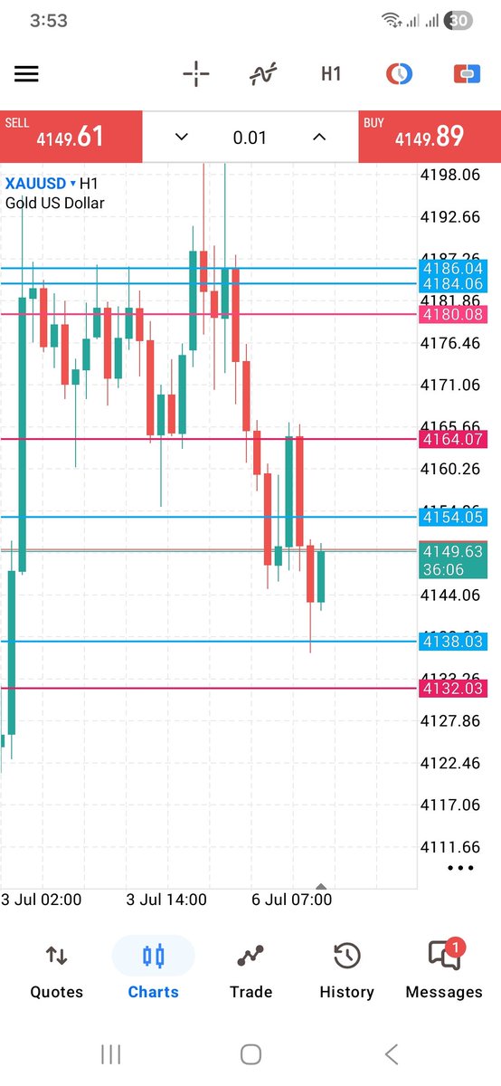 Stockhub22's tweet photo. Check the levels are working well. 
#Xauusd #Gold #Forex https://t.co/qzZkfez2KC