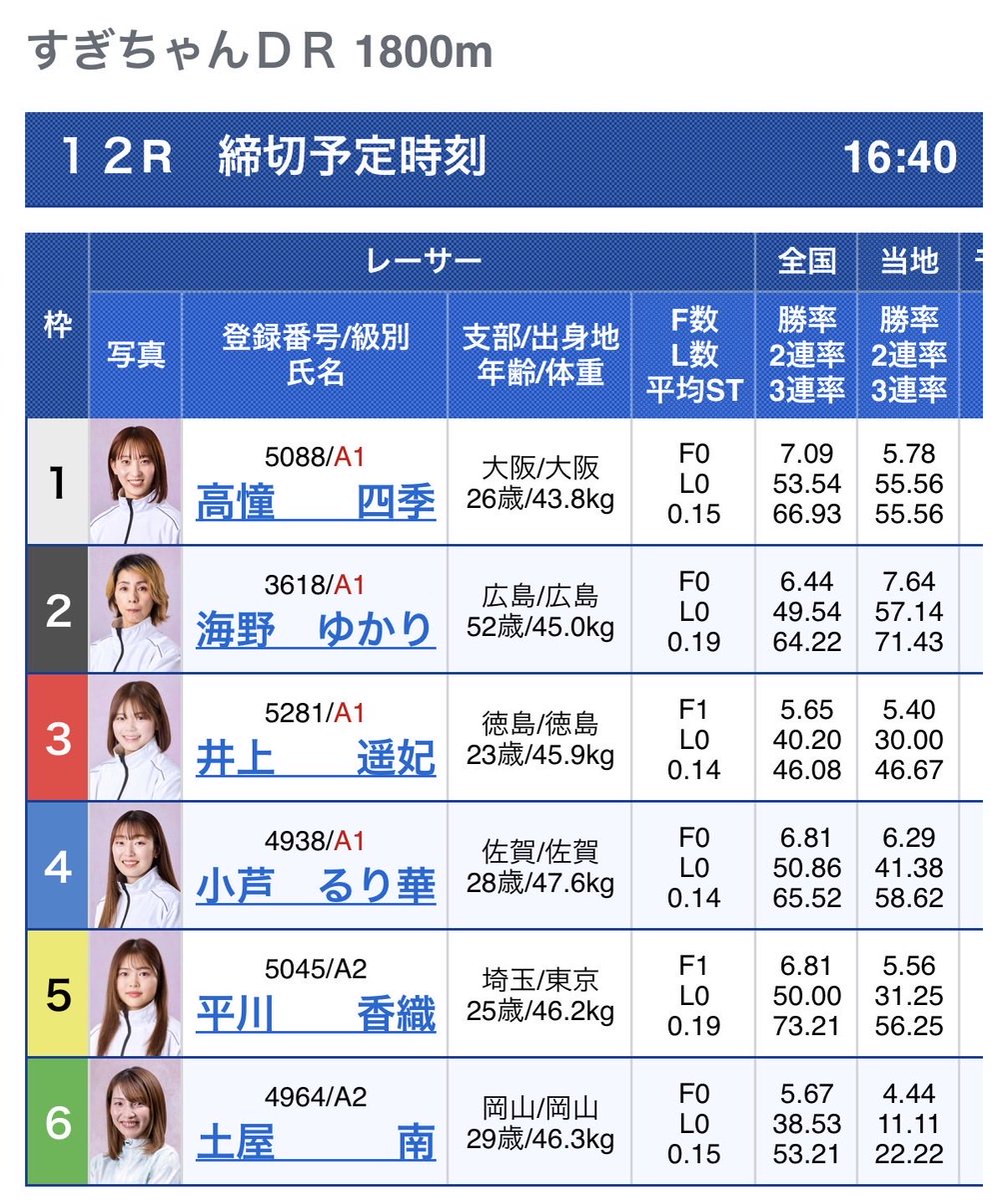 bts_ibara's tweet photo. あす7/7(火)よりBR戸田にて『G2全国ボートレース甲子園』が開催されます✨各都道府県の代表選手が真紅の大優勝旗を目指します👑
岡山県代表選手は吉田拡郎選手‼️
またBRびわこではヴィーナスシリーズも開催されます‼️
皆様ぜひBTS井原にお越しください🥰
#BR戸田
#BRびわこ
#BTS井原 https://t.co/NTCS2jOIuF