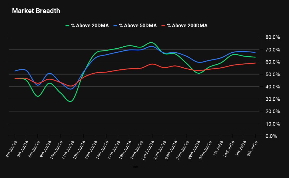 Darealsamoo's tweet photo. Market breadth remains healthy 📊 63.8% stocks above 20DMA, 67.6% above 50DMA, 59.0% above 200DMA. Structure: 20 < 50 > 200. Intermediate trend stronger than short-term, suggesting a healthy bull market digesting recent gains. https://t.co/7mV7fieCue