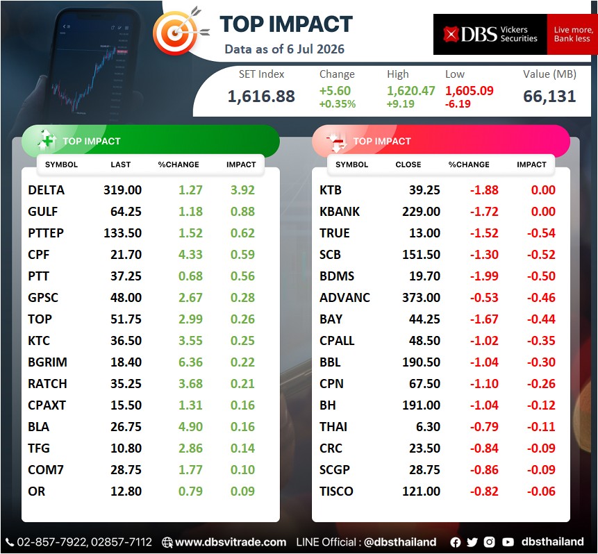 dbsthailand's tweet photo. Top Ranking: SET Impact
[06 Jul 2026]
.
*การลงทุนมีความเสี่ยง ผู้ลงทุนควรทำความเข้าใจลักษณะสินค้า เงื่อนไขผลตอบแทน และความเสี่ยงก่อนตัดสินใจลงทุน
.
#DBSThailand #DBSTopImpact #TopImpact #SETTopImpact #SET https://t.co/PNHebzlfEu