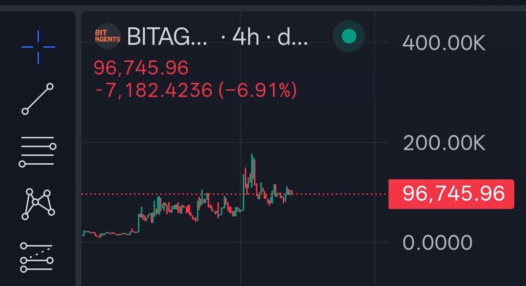 crypto_ideology's tweet photo. $BITAGENTS

Marketplace for hyper-specialised AI agents powered by decentralised compute on @Solana

This has been on my watchlist for a while.

The team just keeps building. Hackathon wins, pitch competitions, token locks, live agents. It's the kind of consistent execution that got my attention.

Dropping it here

iu3A7azWTm3zQSk81SUC1JctB4zPYnxLmcmqq71EASY 
 
The core idea is strong: a marketplace that connects 

• Users who need AI agents 
• Hyper-specialised agents for specific tasks 
• Decentralised compute providers with spare GPU capacity 

Everything runs via natural language. No API keys. No complex setup.

First DCA agent already did over 5K transactions in its first week. 
50% of protocol fees go to $bitagents buybacks.

Next week the team is revealing the next phase, focused on the full Agents Marketplace + new agents and updates.

Lead dev @ZeyaTheZeya 
is fully doxxed with 5+ years in blockchain. 

Aped some.

Early, but the team is shipping consistently, and that's enough to keep me interested.

@BitAgentsApp
RR. Always DYOR.
