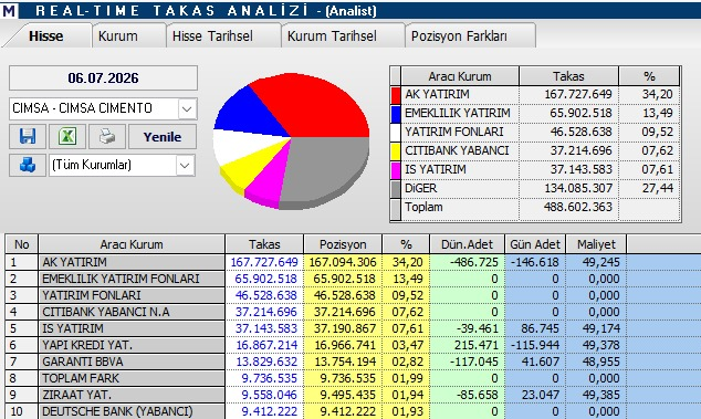 Piri_KAPTAN's tweet photo. #CIMSA-GENEL TAKAS.
Tahtanın hakimi Ak Yatırım... Maliyet ortalaması 49.25 
Fonlar ve #Citibanbk yabancı alım tarafında yer alıyorlar.. 😉👍