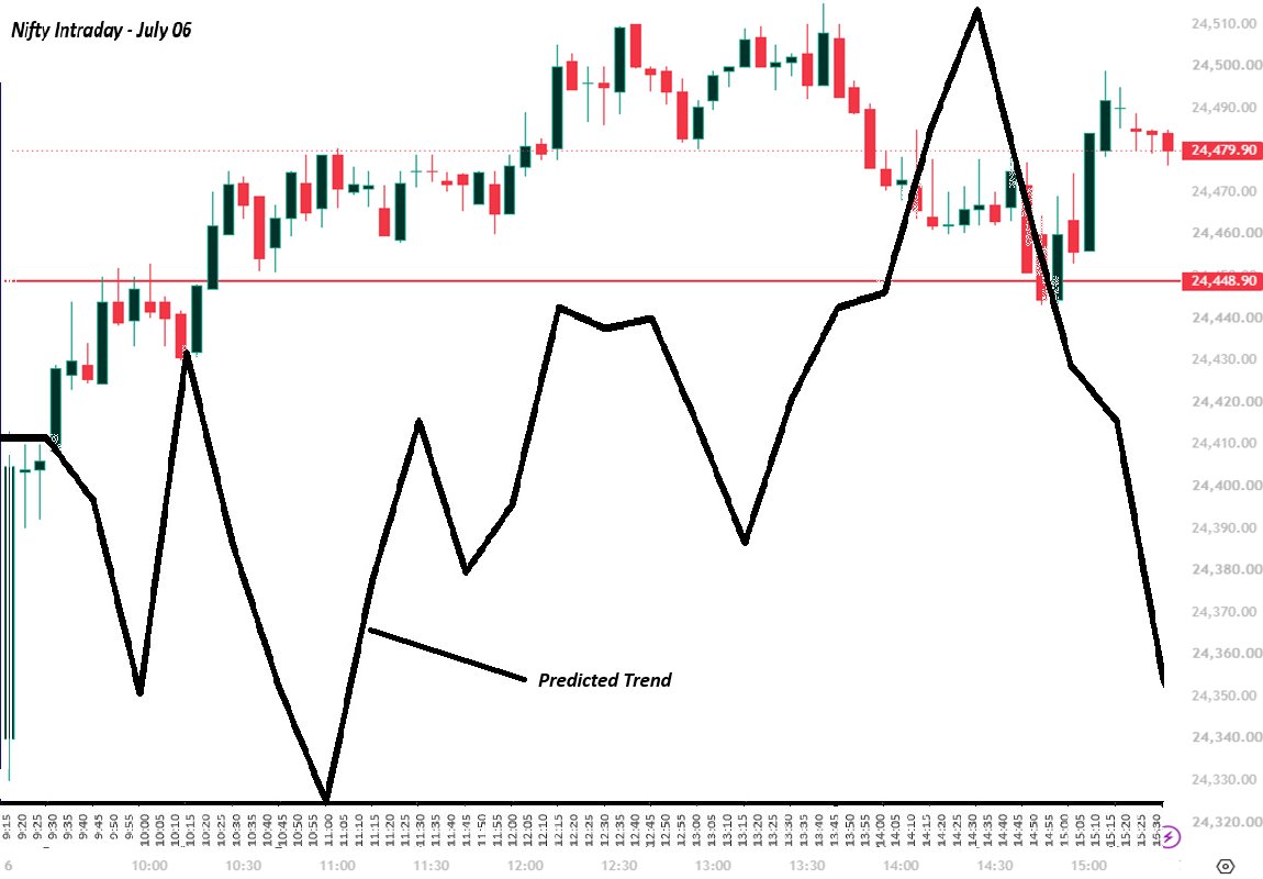 csubbu1971's tweet photo. Nifty and Sensex forecast comparison on July 06, 2026. https://t.co/Ttp1eHklZC https://t.co/kXAqxf1aF8