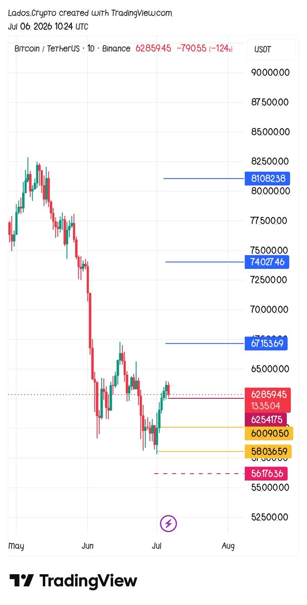 LadosCrypto's tweet photo. This is my idea on $BTC getting from your educational chart, but plz cross check to me.
My red line is SL, also the two yellow lines were retest zone, line with purple its my resistance while the other blue lines are my TP
@chartexpt https://t.co/gEobZK4l9P