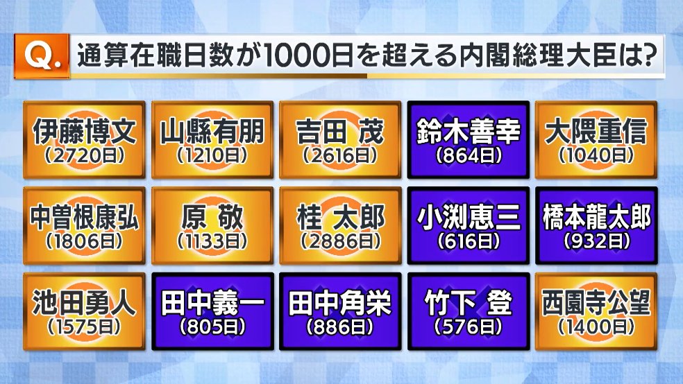 rinachinen's tweet photo. BS10 パネルクイズ アタック25
QuizKnock
BS10
7月3日(金)放送分
https://t.co/I5k0ptJiw1

世代の差だね。
私なら真っ先に中曽根康弘を選ぶけどね。 https://t.co/BRQ6aQ1vzC