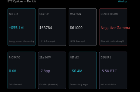 rocuXBT's tweet photo. @joel_sabugal El weekly gamma ya es negativo, no está en positivo. https://t.co/3N6jSPGgZJ