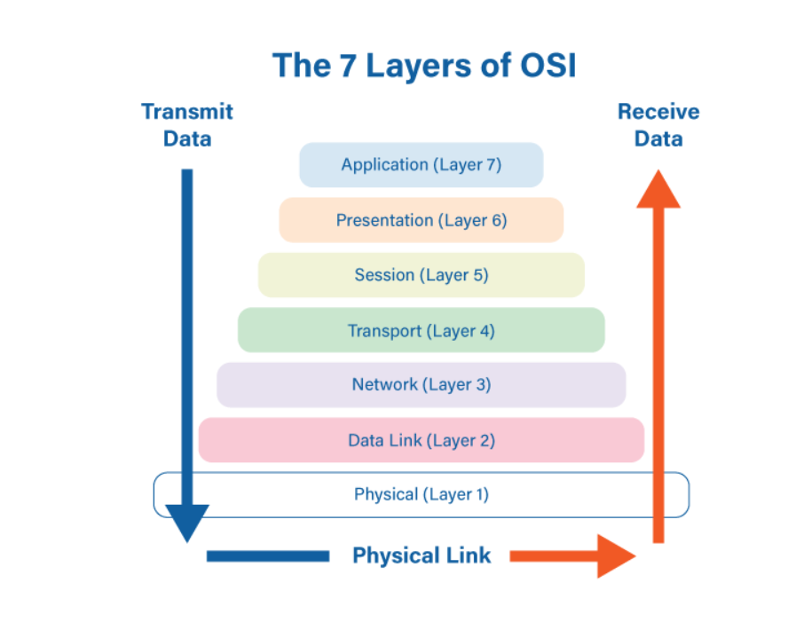 soorajdsharma's tweet photo. The Open System Interconnection (OSI) model defines a networking framework to implement protocols in seven layers. There is really nothing to the OSI model. In fact, it's not even tangible. The OSI model doesn't perform any functions in the networking process. https://t.co/aIWFph1mf3