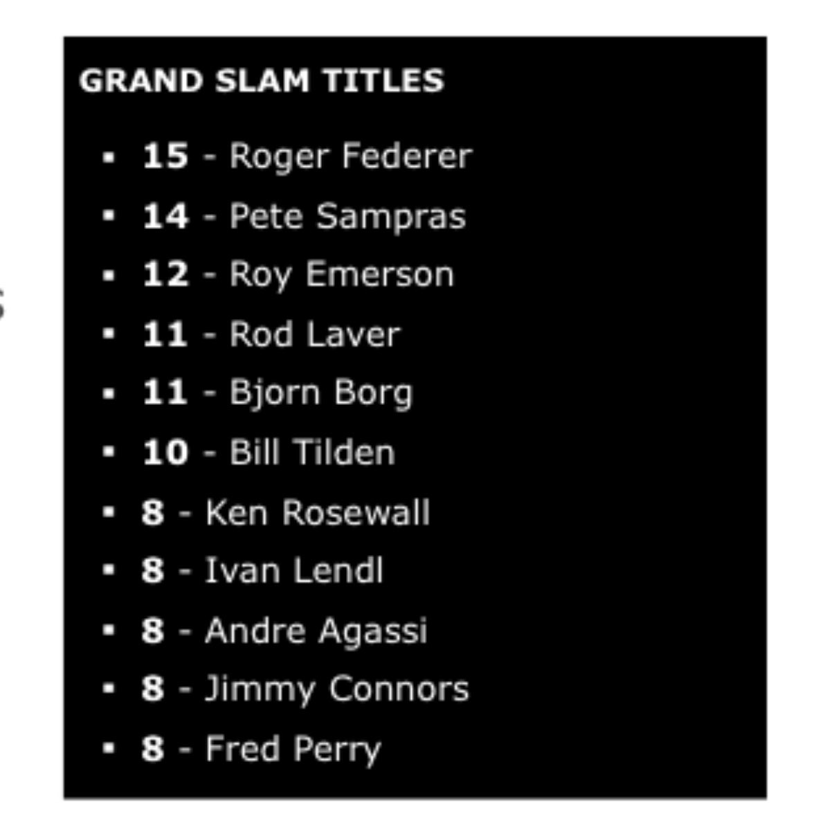 pavyg's tweet photo. When Roger Federer past Pete Sampras 14 Grand slam record, the BBC led with the headline;

"Roger Federer becomes the greatest player in Grand Slam history".

There was no mentions that a number of women had more than 15 grand slams.

Make of that what you will. https://t.co/YGQg9hbQC3
