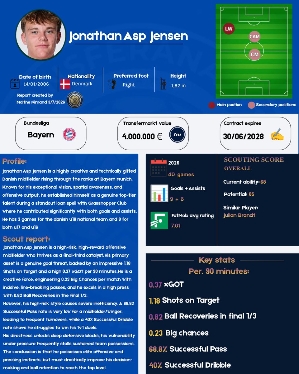 TransferAnalyse's tweet photo. Could FCM, FCK OR BIF hijack a move for Bayern talent Jonathan Asp Jensen? The former academy star is a lethal offensive weapon, but heavy Serie A interest complicates a return. A statistical breakdown of Denmark's next big playmaker. 🧵👇
#Fcm #Bif #Brøndby #sldk #fcklive https://t.co/J6ezXAVMvw