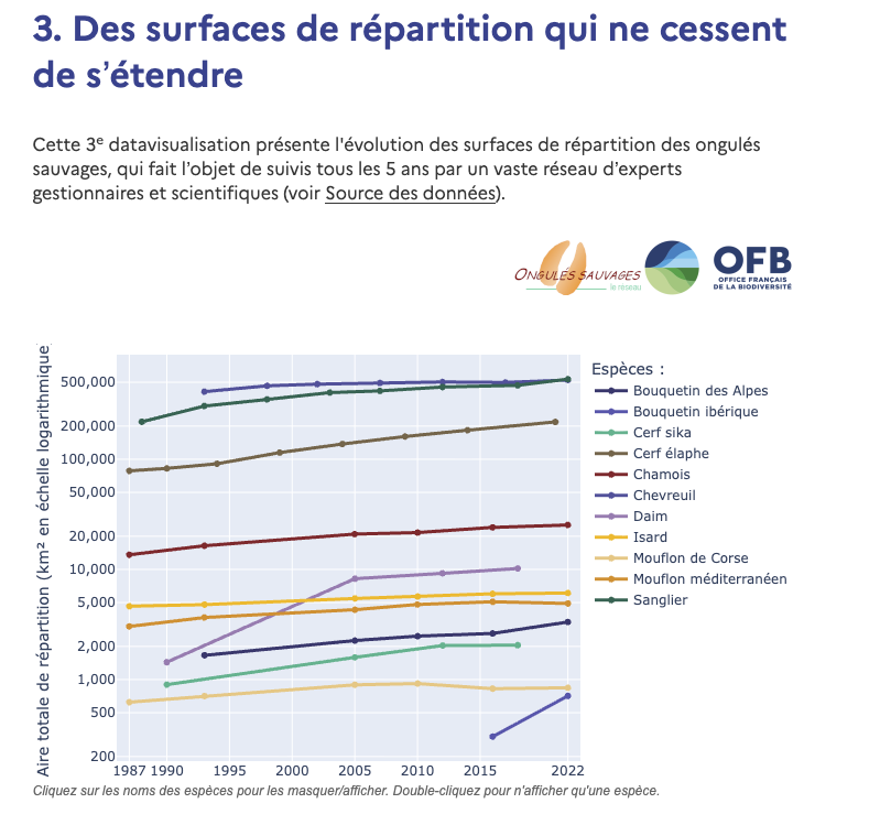 FrancAller_info's tweet photo. C'est une vraie question ? Vous voulez vraiment qu'on vous explique ? 🤔
Ou c'est juste le #bullshit #antichasse habituel ?
#Chasse #Gestion
#ChassePartage
Dataviz - Présence des ongulés sauvages en France
#OFB
➡️ https://t.co/0HnMxPfjMg
* On parle d'espèces qui n'ont jamais été aussi communes et abondantes depuis plusieurs siècles, les gens. Et c'est un euphémisme.