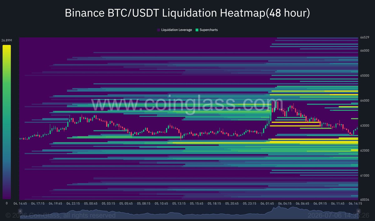siberian_barber's tweet photo. #BTC Liquidation Heatmap (48hour)                                                                                                                                                                                                 

High leverage liquidity.🧐🧐🧐 https://t.co/REypo8RuoH