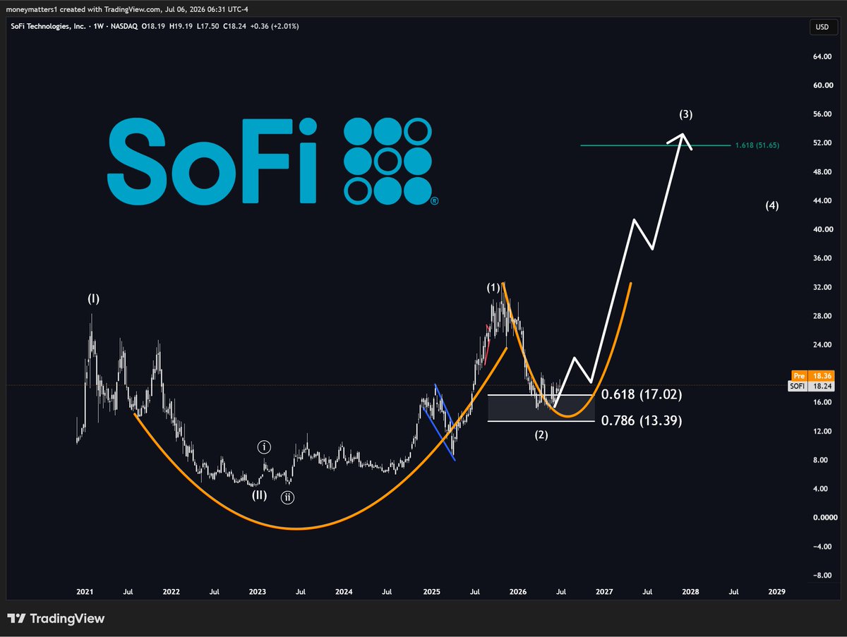 MMatters22596's tweet photo. $SOFI Long-term projection

The setup looks genuinely incredible here.
Strong signs of a bottom are flooding in, while the CEO is buying millions in shares.

The fundamentals are continuosly improving, strenghtening the bullish thesis over the long-term

I'm heavily invested here, and have no doubt that we will see $SOFI at $50 before end of 2027.

On setups like these, patience is key.

Sometimes you accumulate for months while nothing happens, just to double your money in a single week.

$SOFI is one of these stocks.