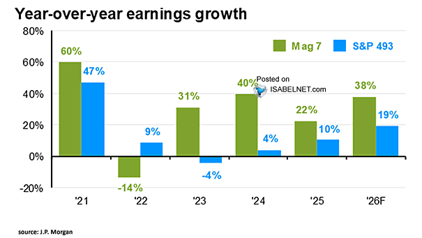 LanceRoberts's tweet photo. Don't count out the Mag 7 just yet as we head into earnings season. 
h/t @ISABELNET_SA https://t.co/BwDvKOrvW4