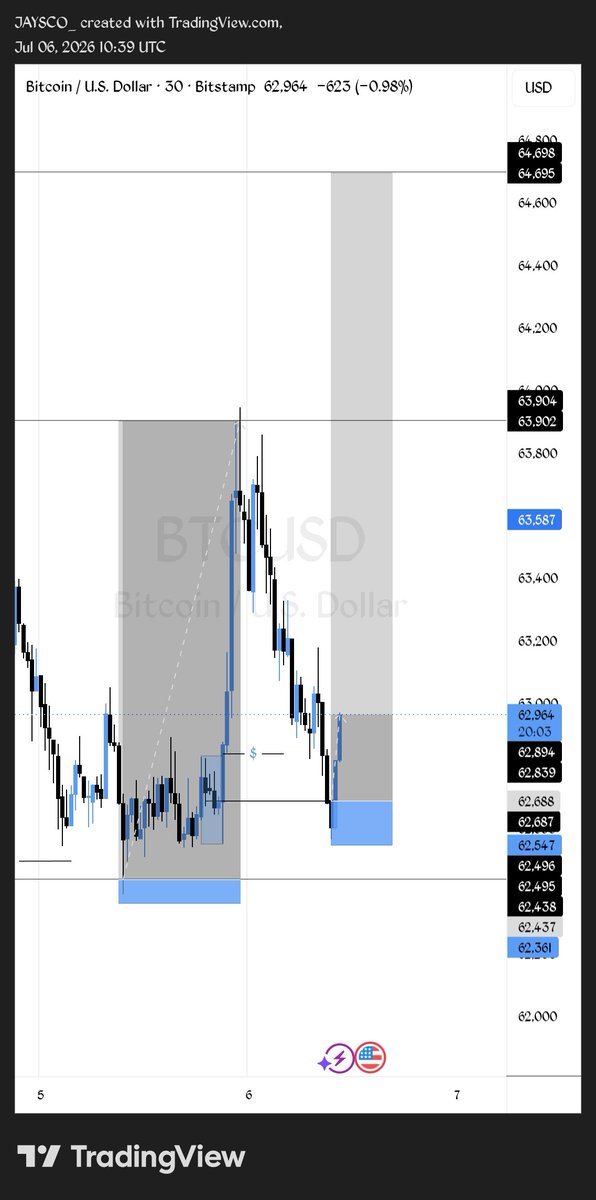 REAL_JAYSCO's tweet photo. BTCUSD 

Price has let us in, moving really good.
Let's see how it goes.

What are your thoughts on this?

#forex #btcusd 
🕊 https://t.co/L3fCmlsxkF