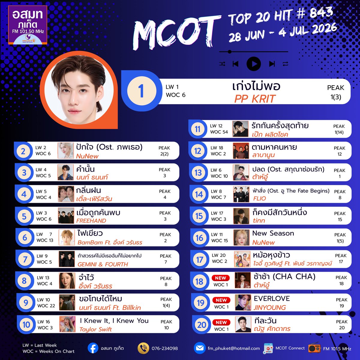 McotPhuket's tweet photo. 🌦️ พยากรณ์อากาศวีคนี้ #เก่งไม่พอ แชมป์ต่อ! ไม่มีแนวโน้มอ่อนกำลังลงในระยะนี้ ความน่ารักยังปกคลุมทั้งเกาะ! #ปักใจ ยังไม่ตก และโอกาสตกหลุมรักยังสูงมาก เกาะรองแชมป์แน่น ๆ #คำนั้น #กลิ่นฝน ขยับขึ้นมาแพ็กคู่ ไม่หวั่นวันฝนตก #เมื่อถูกค้นพบ อ่อนกำลังลงเล็กน้อย รอลุ้นแรงลมวีคหน้า! https://t.co/G1HpPNE55U
