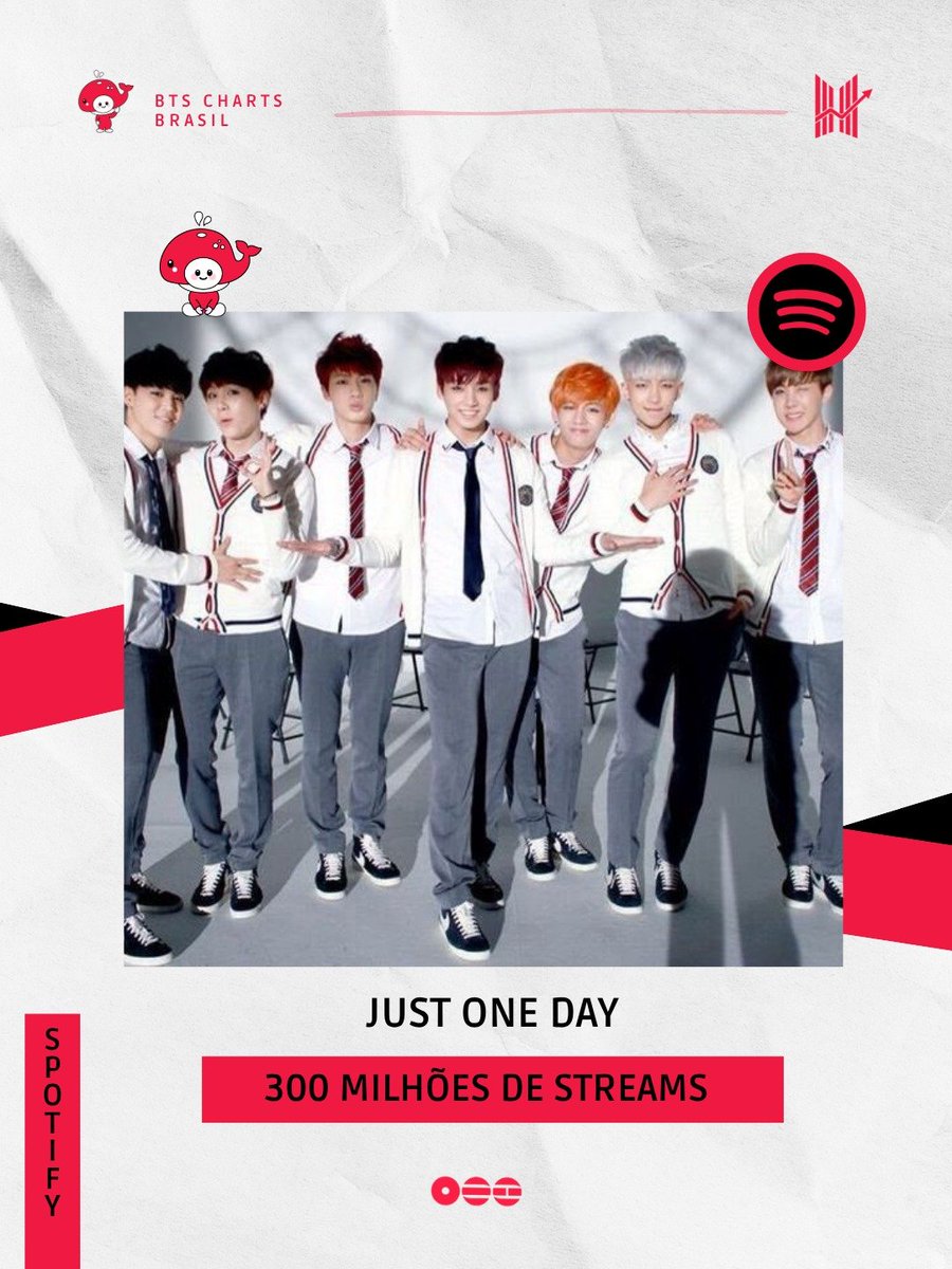 BTSChartBR's tweet photo. STREAM • SPOTIFY 

'Just One Day' ultrapassou 300 MILHÕES de streams no Spotify e é a 54° música do #BTS a atingir a marca.

(@BTS_twt) https://t.co/jugptGlfJR
