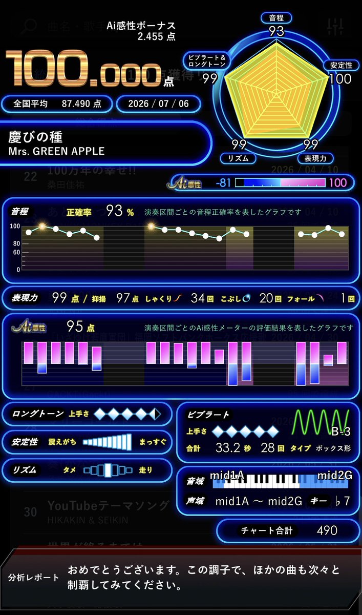 colal1211's tweet photo. Ai💯33曲目！！！
かなりむずかった〜
まじでミセス音程無理ーンアップルw
およそ1ヶ月ぶりの💯！！！ https://t.co/isKaGSBM3R