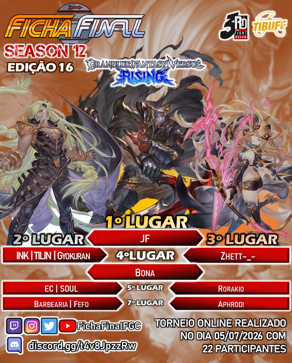 FichaFinalFGC's tweet photo. Resultados do Ficha Final S12E16 | Granblue Rising

🥇JF
🥈@GyokuranBB
🥉@Zhett__

Parabéns aos vencedores, muitíssimo obrigado a todo mundo que participou e assistiu, e nos vemos na próxima season!! https://t.co/7OvCURqQ7V