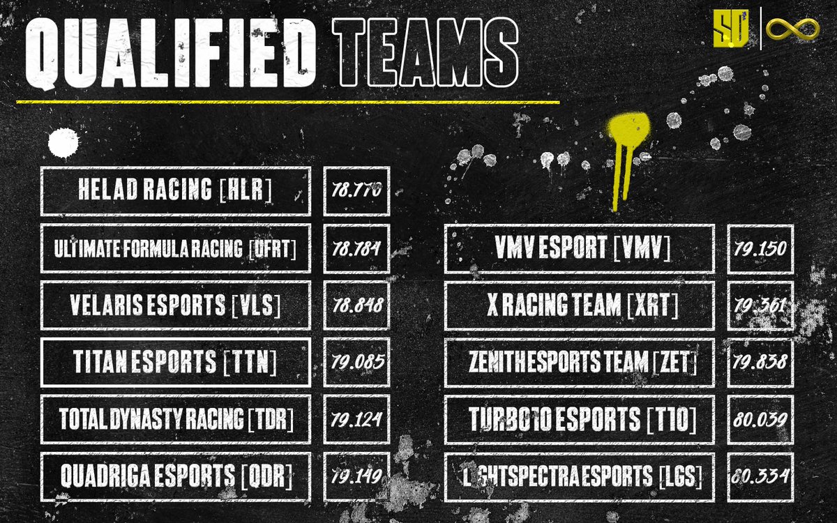 X_Racing_Team's tweet photo. We have officially qualified for our first ever comp! IES #XRT #simracing https://t.co/94pSgeKyoH
