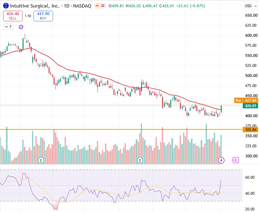 116sbz's tweet photo. $ISRG broke out. https://t.co/G9tCY8uCp4