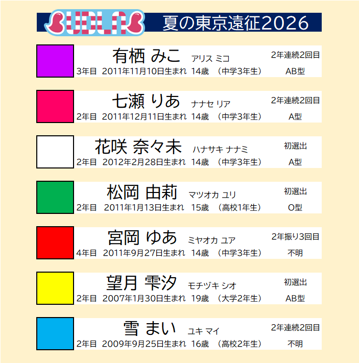 IQPress2021's tweet photo. 「 #BudLaB 夏の東京遠征2026」選抜メンバーが決定。
7名中3名が初選出、4名が中3世代で平均年齢は15.1歳。

#IQP研究生 https://t.co/lBuL4omSN7