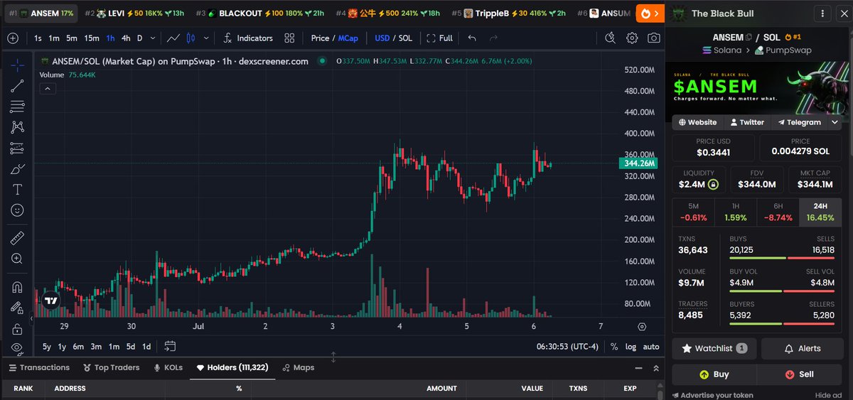 TIMOBEST21's tweet photo. solana:9cRCn9rGT8V2imeM2BaKs13yhMEais3ruM3rPvTGpump right now has 111k+ holders

this is what attention-driven liquidity looks like on a chart. https://t.co/TNAJbOI0DW