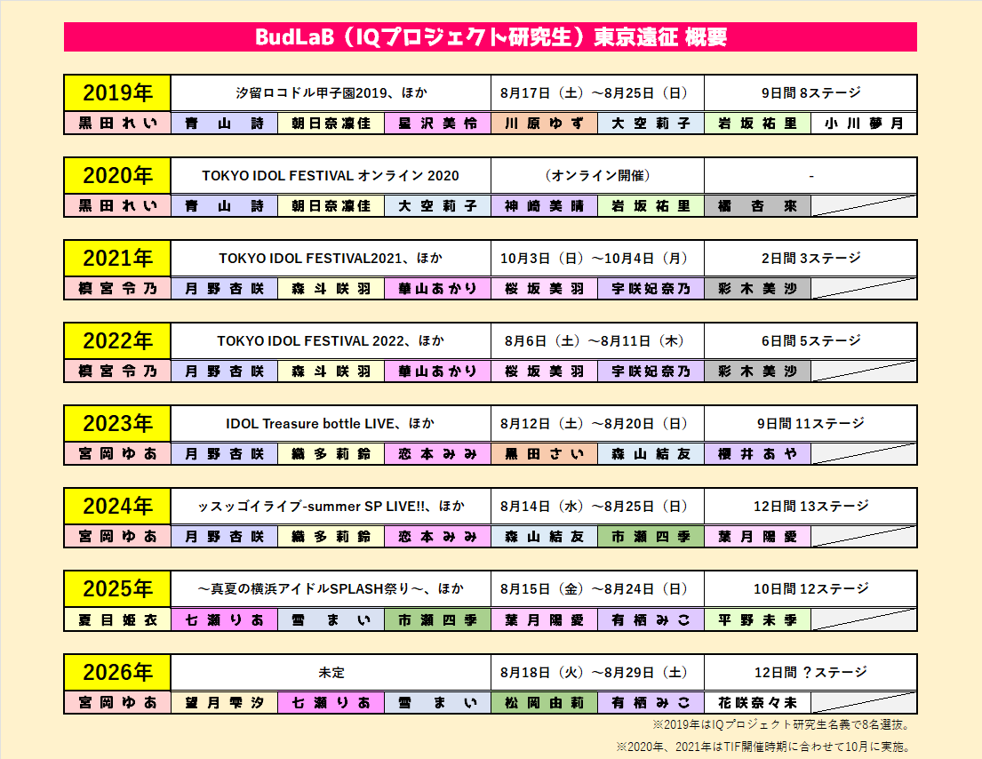 IQPress2021's tweet photo. 「 #BudLaB 夏の東京遠征2026」選抜メンバーが決定。
7名中3名が初選出、4名が中3世代で平均年齢は15.1歳。

#IQP研究生 https://t.co/lBuL4omSN7