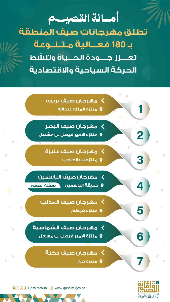 Qassimmun's tweet photo. | صيف القصيم |

انطلقت في منطقة #القصيم أكثر من 180 فعالية ضمن المهرجانات الصيفية التي تنظمها #أمانة_منطقة_القصيم وبلدياتها بهدف تقديم برامج ترفيهية وثقافية ورياضية متنوعة تلبي احتياجات مختلف شرائح المجتمع وتسهم في دعم السياحة المحلية وتنشيط الحركة الاقتصادية وتمكين رواد الأعمال والأسر المنتجة بما يعزز جودة الحياة ويواكب مستهدفات رؤية #السعودية_2030.
