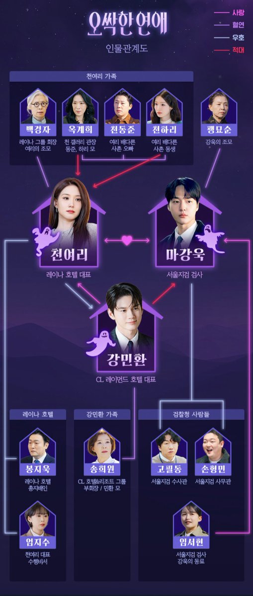 ongepics's tweet photo. #SpookyInLove Character Relationship Chart https://t.co/K83WOUckSe