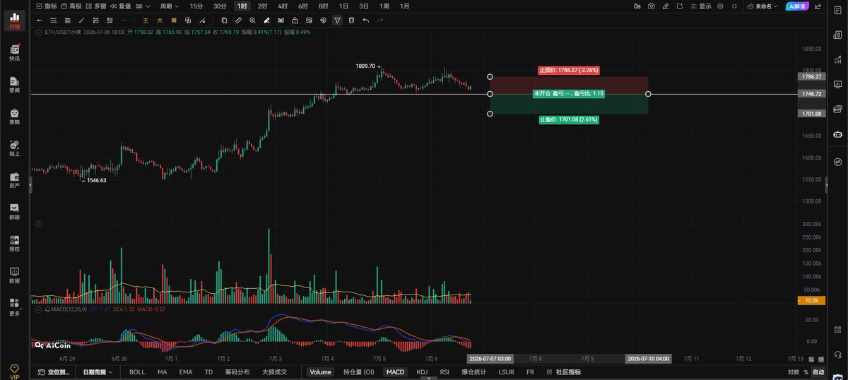 ztx99999's tweet photo. $ETH 晚间思路：7.6日。
二饼的走势没什么太多可说的和周末的走势没啥区别，位置还是那些位置，那就长话短说。二饼这条黄色下架趋势线被跌破，现在正在尝试重新收回到趋势线上方运行，只要二饼能重新收回到趋势线上方运行，二饼还有再次去挑战前高1808的实力。突破了前高1808，新高1848就来了。下方的1746就是二饼的生命线，跌破1746，1692虽迟必到，跌破了1692红框圈出的这坨多头趋势才会被破坏，才能扩大跌幅，1746不跌破无法延续下跌，还是那句话不跌破1746，不突破1808就一直在这个区间里晃荡，啥时候晃荡吐🤮啥时候出方向。

二饼带量突破1773右侧追多激进派上，1746带量跌破右侧追空，注意观察量能变化，带好止损。
二饼小时级别突破站稳1773向上看1808-1848。
4小时级别跌破1746向下看1697-1660。

二饼日线级别箱体内部有一个W底雏形，颈线位是箱体上边界1850附近，只有突破了箱体日线级别的W底才能成立，才能走日线级别的反弹向上看1952-2008的位置，日线级别W底未成立之前回调是不允许跌破日线级别的箱体中轴线1683的，跌破箱体中轴线1683，日线级别的W底雏形也就没有了，那就会重新回到箱体下边界走盘整，这样走这波反弹也就结束了，散会。
