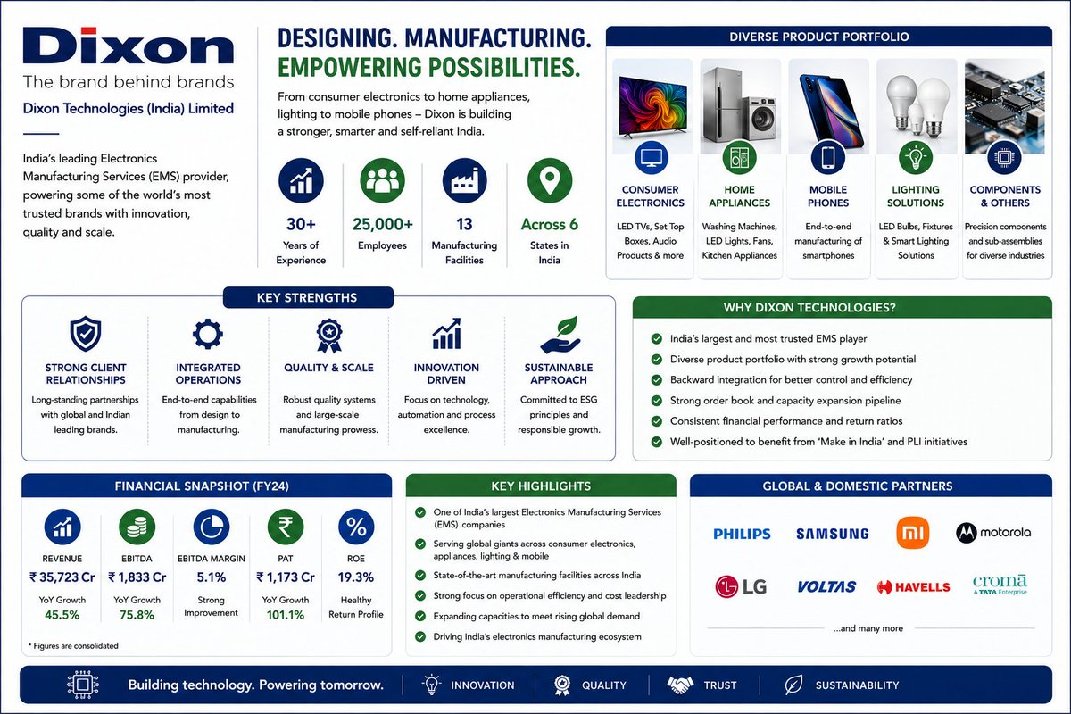 Shivamkus246's tweet photo. Dixon Technologies is quietly powering the brands you use every day.

As India's leading electronics manufacturing services (EMS) player, it's benefiting from the Make in India push and rising global demand. 

#DixonTechnologies #MakeInIndia #EMS #IndianStocks #Investing https://t.co/Ha1TN6uINh