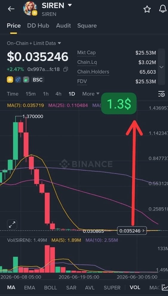 Jia_Lilly01's tweet photo. Bookmark @Jia_Lilly01 post definitely $SIREN will go $1 again 

$SIREN is quietly building while most are sleeping. 👀

The accumulation phase looks nearly complete, and the chart is starting to turn bullish. 📈

🎯 First target: $1.30
🚀 Long-term target: $4.20+

Patience creates the biggest winners. I'm holding my bags and letting the market do the rest. 

Who else is still accumulating?