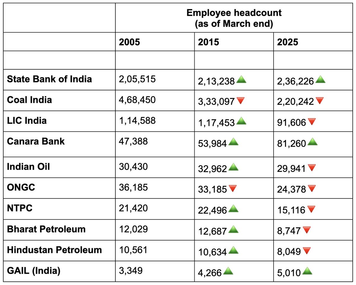 _groww's tweet photo. 20-Year employment trend at top PSUs https://t.co/CVzFEe633Y
