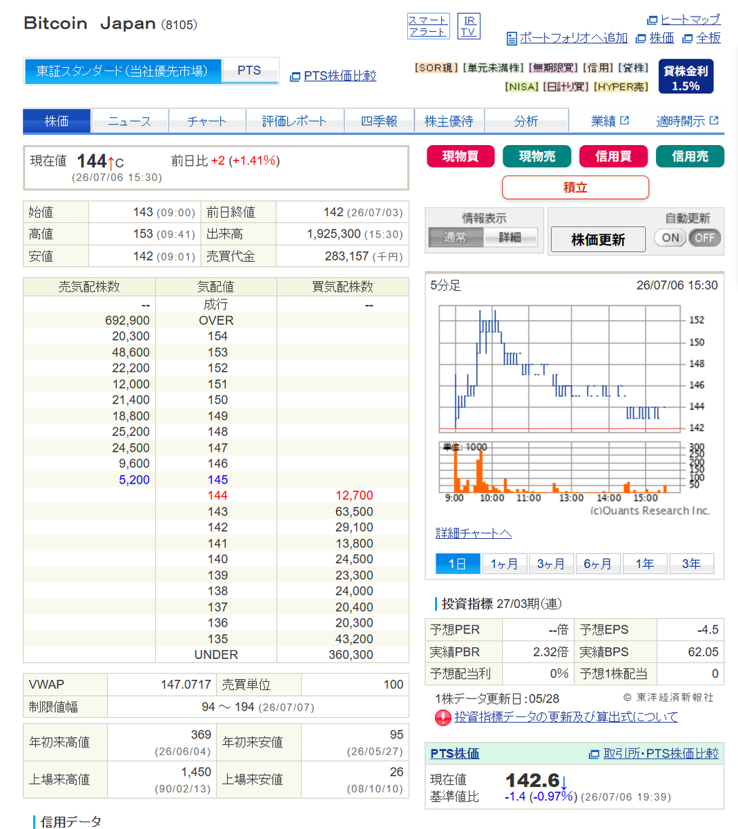 UDVtXOFGNgMyIIx's tweet photo. Bitcoin Japanさん

インタビューからの思惑なのか一時
153円まで上昇するも後半失速！！！

144円（＋2円　+1.41％）で着地
PTSで142.6円で推移中

せっかくインタビューあったんだから
会社HPで広報が紹介してしっかり
アーカイブで残しておけば結果は
少しは変わったかもね。残念(*'ω'*)

なんかそういうところが弱い会社だよな。