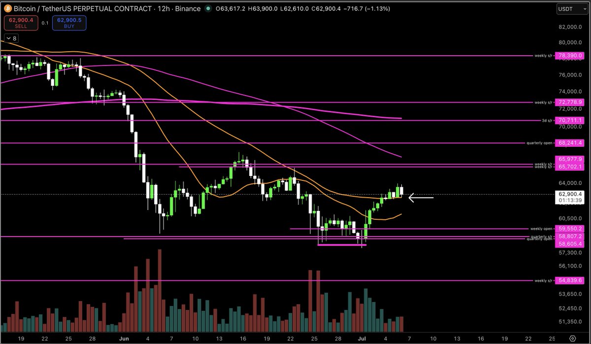 MacroCRG's tweet photo. beautiful weekly close back above the weekly 200MA for bitcoin:native 

retesting it (as well as 12H50MA) rn https://t.co/95C6e5R9E4