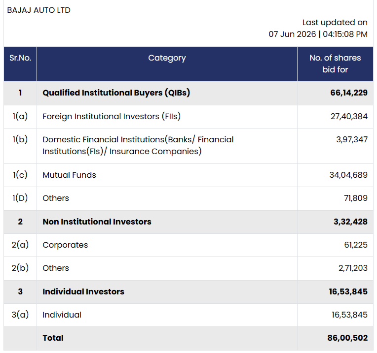 share_buyback's tweet photo. Bajaj Auto Ltd : Share Buyback Update
Day 4 (06-07-2026) demand details for Share buyback.
Commulative Bids (BSE+NSE) - 1,33,43,637
Keep tracking daily demand trends for better estimates of the final Acceptance Ratio (AR).
#BajajAuto #Buybackbids #Bajajautobuyback #Stock https://t.co/wMNesAWym1