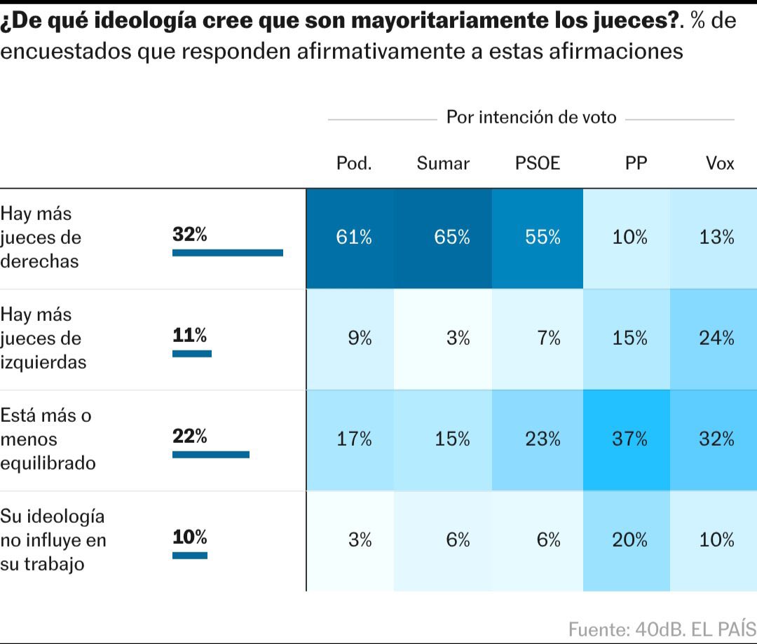 alexmoga's tweet photo. El estado se compone de tres poderes: Ejecutivo, Legislativo y Judicial.

- El ejecutivo tiene poca credibilidad
- El legislativo poca confianza
- El Judicial, según encuesta de hoy, muy parcial ideológicamente.

El sistema está matando la democracia. 

Que gran desastre! https://t.co/SGWcrqbkQu