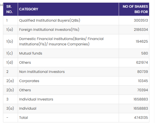 share_buyback's tweet photo. Bajaj Auto Ltd : Share Buyback Update
Day 4 (06-07-2026) demand details for Share buyback.
Commulative Bids (BSE+NSE) - 1,33,43,637
Keep tracking daily demand trends for better estimates of the final Acceptance Ratio (AR).
#BajajAuto #Buybackbids #Bajajautobuyback #Stock https://t.co/wMNesAWym1