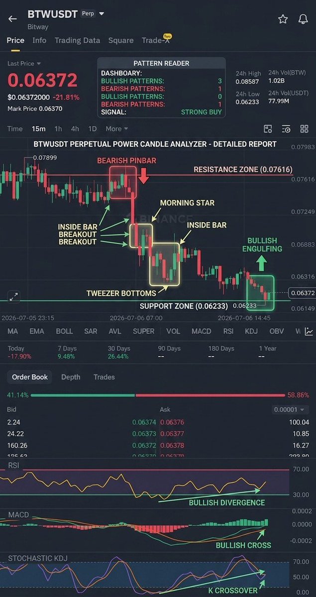 TrendTracerBD's tweet photo. **Binance Futures: BTW/USDT 15m Chart Bullish Reversal! 🚀📈**
> Advanced pattern reader flashes **STRONG BUY** on **BTW/USDT** 15m chart! Textbook Bullish Engulfing &amp; RSI Divergence at 0.06233 support. Short squeeze loading! 💸🎯#Binance #BinanceFutures #BTWUSDT #CryptoTrading https://t.co/EV1LO6EPpp