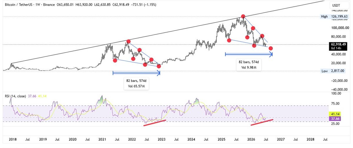 Vertex__Trader's tweet photo. $BTC is trading very close to its historical cycle bottom zone.

The structure is starting to resemble previous market bottoms, while RSI is showing signs of recovery.

This could be the accumulation phase smart money waits for.

It's time to buy, load your bags at support, and stay patient.

The biggest opportunities are usually found when fear is at its highest.

#BTC #Bitcoin #Crypto  #Bullish #Trading