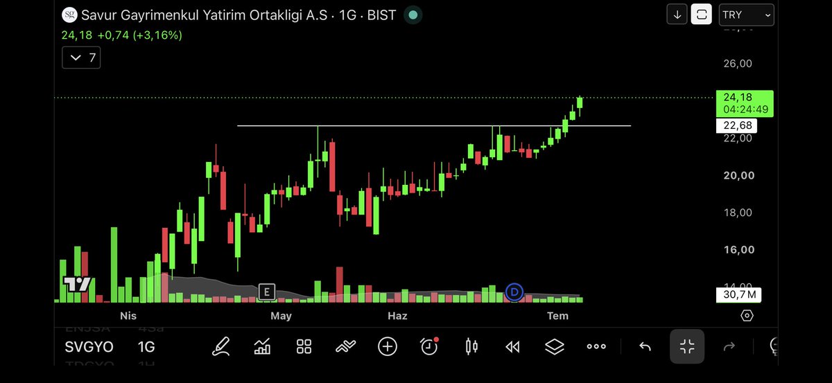 BgTrader69's tweet photo. #svgyo
23.04 den 24.18 %5 🧿✨

Paylaşımlarımda beğeni ve yorumlarını gördüğüm arkadaşları ✨
WhatsApp grubuma davet edeceğim. 🤝

Sessiz takipçileri ise burada takılmaya devam etsin.

#borsa #yatırım #bist30 #bist100 https://t.co/LLNOtTEz8n