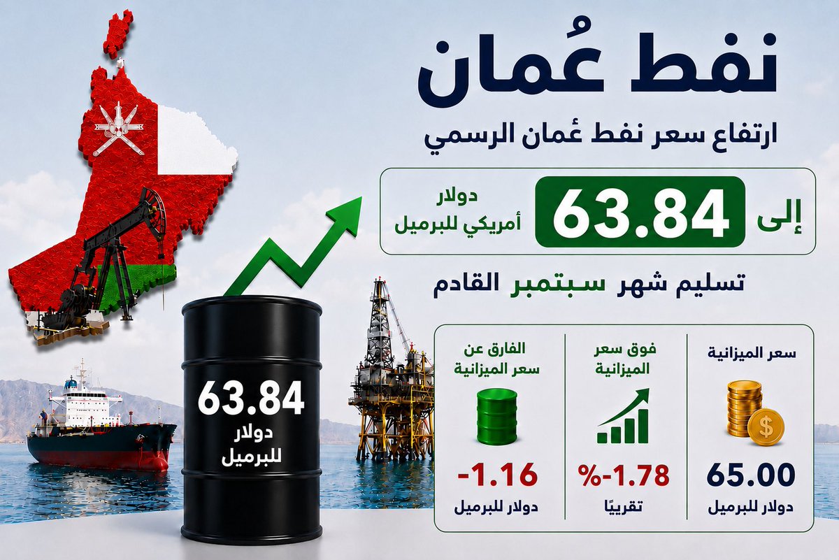 Arabnomics8's tweet photo. 🇴🇲🛢️

ارتفاع سعر نفط عُمان الرسمي إلى 63.84 دولارًا للبرميل
(تسليم شهر سبتمبر القادم)

💰 سعر الميزانية: 65 دولارًا
📊 الفارق: -1.16 دولار لكل برميل
📉 أقل من سعر الميزانية بحوالي 1.78%